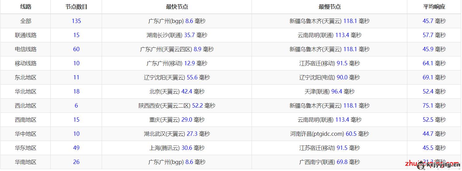 edgenat：8折优惠，72元/月，香港cn2 VPS，KVM/6G内存/6核/50gSSD/5M带宽，不限流量；附“测评数据”  第18张